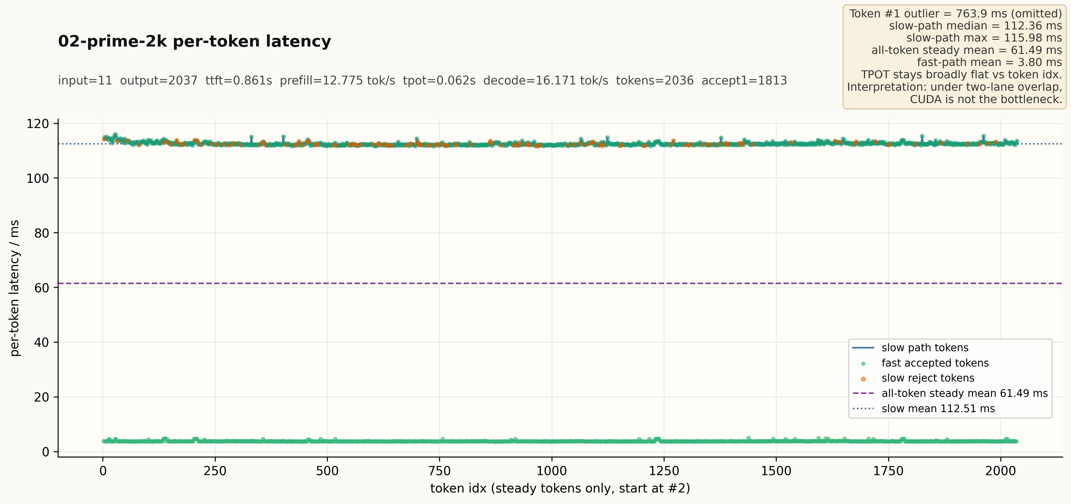 02-prime-2k per-token latency